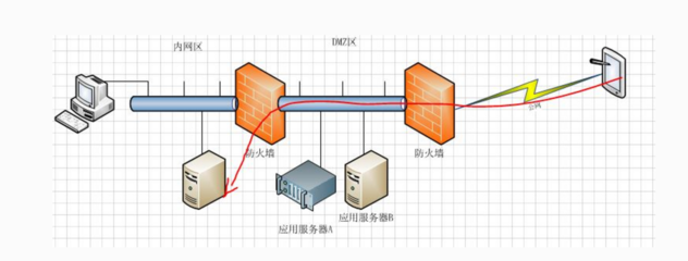 网络设备的防火墙功能
